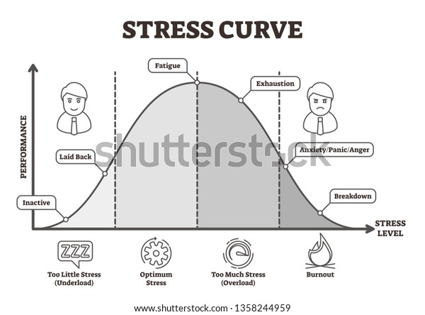 Stress Curve Vector Illustration Flat Bw Stock Vector (Royalty Free ...