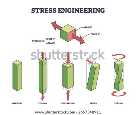 Stress engineering shows how different forces like tension, compression, shear, and torsion act on a material block. Key objects, force arrows, material blocks, stress labels. Outline diagram
