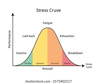 stress Level graph from too little arousal to distress and feel anxiety, exhaustion, breakdown 