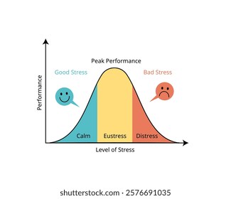 Stress management graph from good stress to Eustress, distress for bad stress