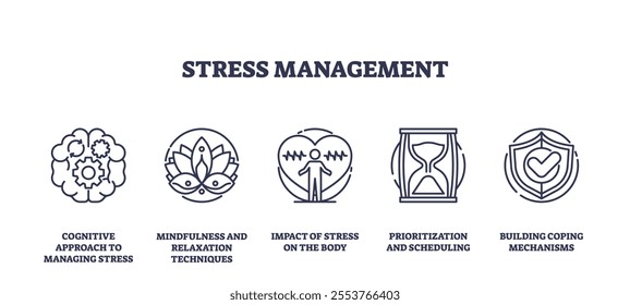 Stress management icons outline cognitive, mindfulness, and coping. Outline icons set