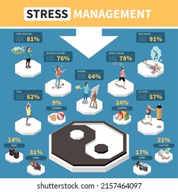 Gestión del estrés infografía isométrica que presenta formas de reducir la ansiedad y la depresión Ilustración vectorial 3d