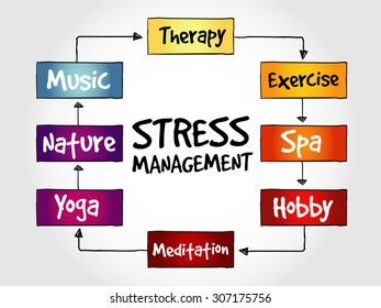 Stress Management mind map, business concept