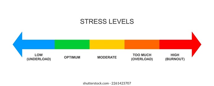 Stress meter horizontal scale. Mental or emotional pressure levels from underload to burnout. Colorful chart with opposites arrows for overworking, nervous, crisis diagnosis. Vector flat illustration