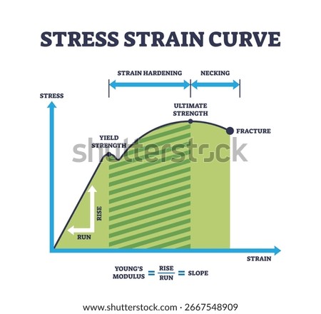 Stress-strain curve shows material deformation, highlighting yield strength, ultimate strength, and fracture points. Outline diagram