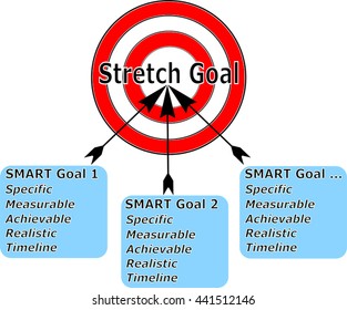 Stretch Goal and SMART Goals, Management, Goal Setting