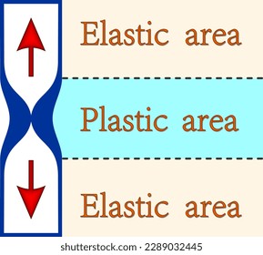 Stretching of a thick flat plate. Plastic areas and Elastic area.