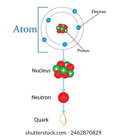 String Theory Diagramm. In: Schematic from atom to quark in Physics. Vektorillustration.