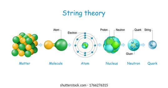 String theory. From matter, molecule, and atom, to electrons, protons, neutrons and quarks. Quantum physics. Atomic models. theoretical framework. Vector diagram
