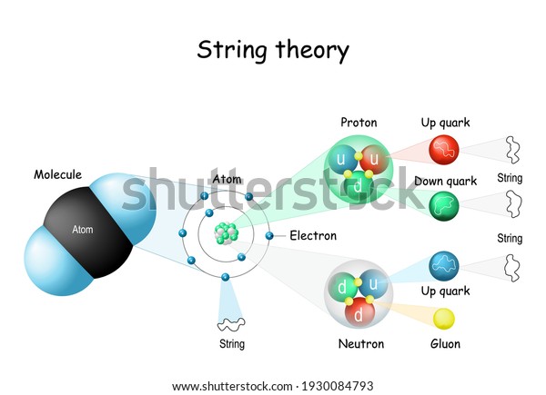 String theory. From molecule,\
and atoms, to electrons, protons, neutrons, quarks and gluon.\
Quantum physics. Atomic models. theoretical framework. Vector\
diagram