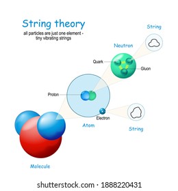 String-Theorie. Wassermolekül. Alle Teilchen sind nur ein Element - winzige vibrierende Strings. von Molecule und Atome zu Elektron, Gluon, Quark und Saite