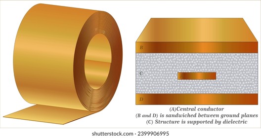 A strip line circuit uses a flat strip of metal which is sandwiched between two parallel ground planes.