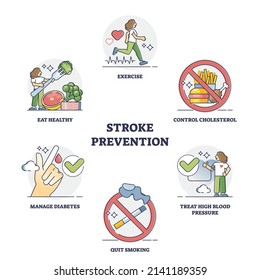 Stroke Prevention And Heart Clot Disease Risk Awareness Outline Diagram. Labeled Educational Healthy Lifestyle Tips For Cardiovascular Wellness Vector Illustration. Quit Smoking And Manage Diabetes.