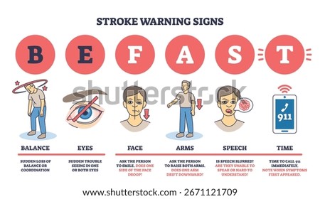 Stroke warning signs are shown with icons for balance, eyes, face, arms, speech, and time. Key objects, human figures, eye, phone. Outline diagram
