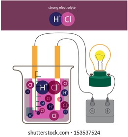 Strong electrolyte.