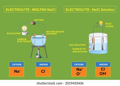 strong electrolytes completely ionize when dissolved, and no neutral molecules are formed in solution. Since NaCl is an ionic solid (s), which consists of cations Na+ and anions Cl−,no molecules of Na