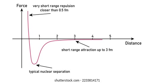 Strong nuclear force graph. typical nuclear separation. Scientific vector illustration isolated on white background.