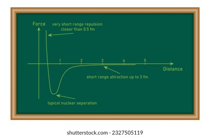 Strong nuclear force graph. typical nuclear separation. Physics resources for teachers and students.