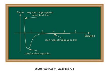 Strong nuclear force graph. typical nuclear separation. Physics resources for teachers and students.
