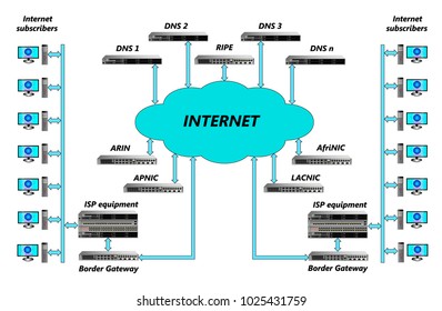 Structural diagram of the Internet with subscribers, equipment, interconnections, basic services and management points. Vector illustration. For books, illustrations, articles.