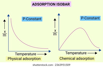 The structure of Adsorption Isobar