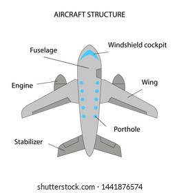 The structure of the aircraft with the names of parts