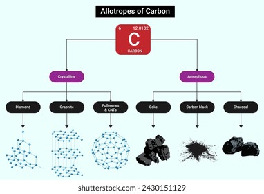 Die Struktur von Allotropen aus Kohlenstoff