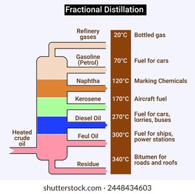 Structure for Application of fractional Distillation