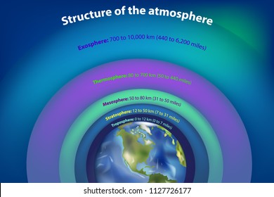 Structure Of The Atmosphere. Principal Layers - Earth Atmosphere From Space
