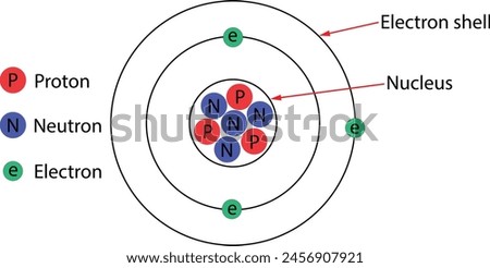 Structure of the atom, labelled diagram