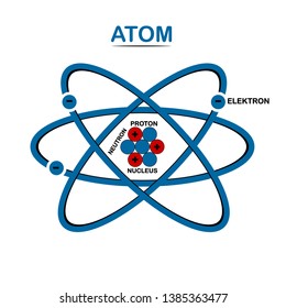 Structure of atom. Nucleus with  protons, neutrons and electrons. Vector flat design