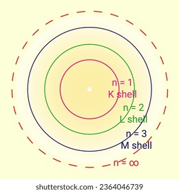 The structure of Atomic Orbit or shell K, L, M