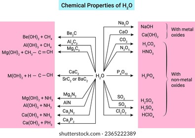 Estructura de las propiedades químicas del H2O.