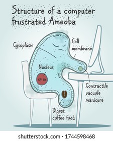 Structure of a computer frustrated Ameoba - humor cartoon illustration