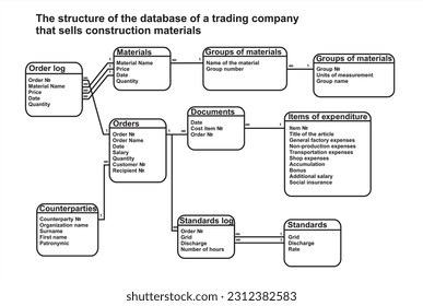Estructura de la base de datos de una sociedad mercantil 
que vende materiales de construcción. Dibujo de vectores 
de tablas y relaciones. 
Diagrama del 
base de datos web del servidor cliente.