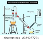 The structure of Distillation under reduced pressure