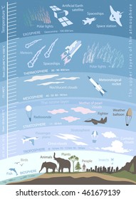 structure of the Earth atmosphere, infographics with data and illustrations