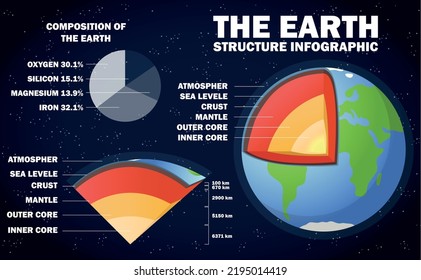 Structure of the Earth. Colored vector illustration.