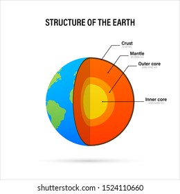 Structure Of The Earth - Cross Section With Accurate Layers Of The Earth's Interior, Description, Depth In Kilometers. Vector Illustration.