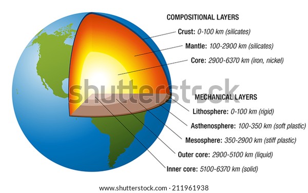 Structure Earth Cross Section Accurate Layers Stock