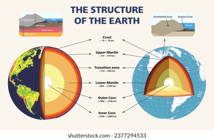 La estructura de la Tierra en sección transversal. Ilustración vectorial de infografía