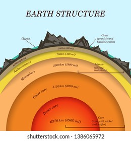 The structure of  earth in cross section, the layers of the core, mantle, asthenosphere, lithosphere, mesosphere. Template of page banner for education, vector illustration.
