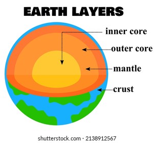 Structure of the Earth.The crust, the mantle, outer and inner core.Earth's layers.Geography infographic.Planet geology for kids.Science for school.Cartoon vector illustration.Flat design.