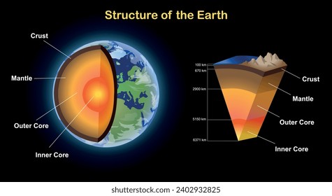Structure of the Earth diagram. Science education illustration