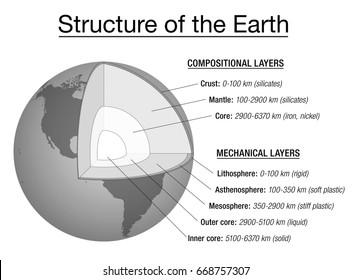 Structure of the earth explanation chart - cross section and layers of the earths interior, description, depth in kilometers, main chemical elements, aggregate states. Vector illustration.