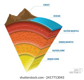 structure of earth, geography infographic concept. 3D Illustration