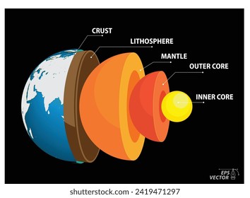 structure of earth, geography infographic concept. Eps