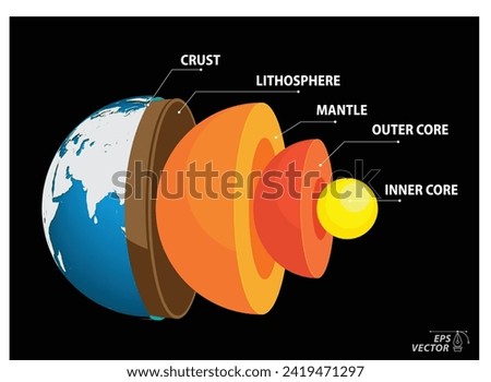 structure of earth, geography infographic concept. Eps