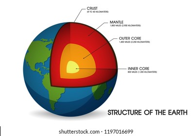 Structure Of The Earth. Illustration Vector EPS10.