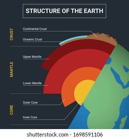 Structure Of The Earth Infographic. Diagram Of The Interior Layer Of Earth.